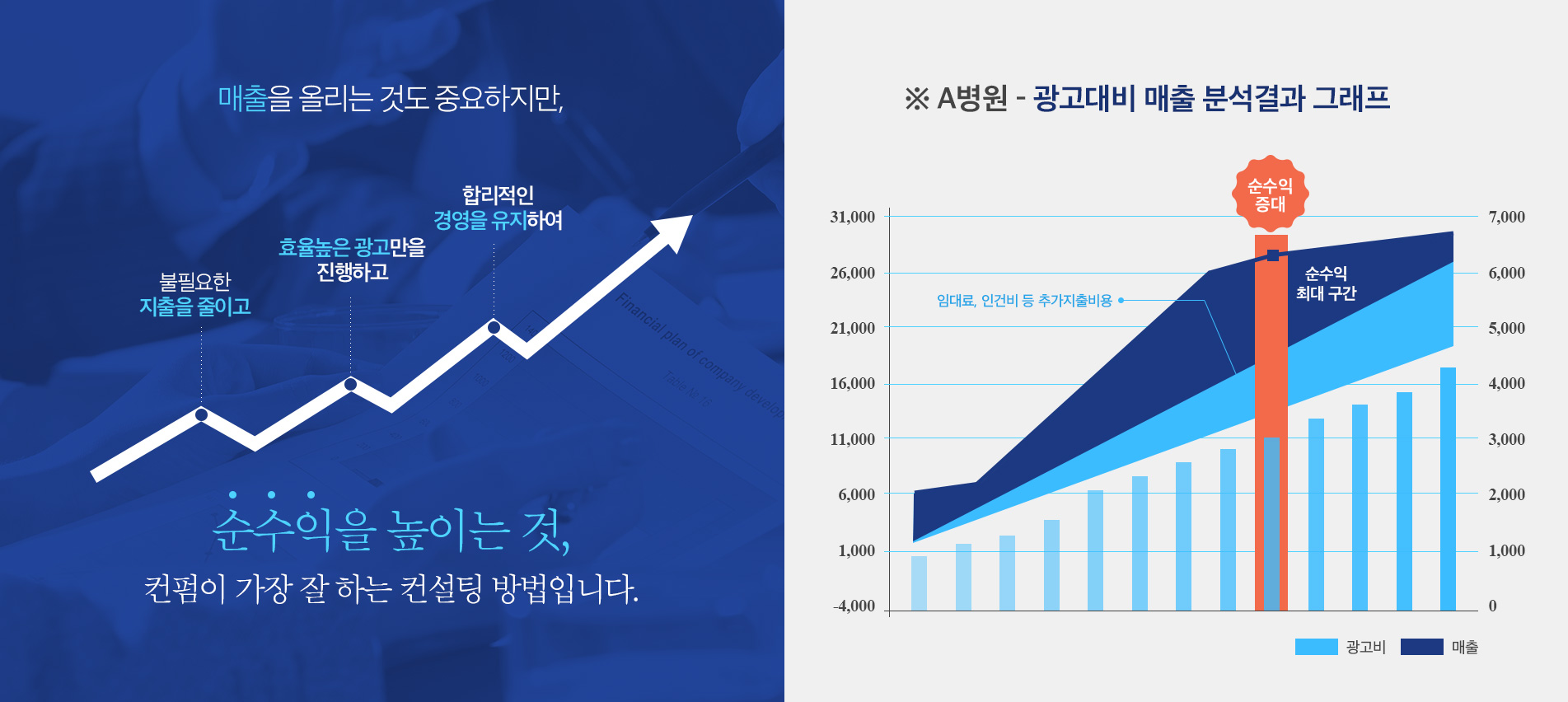 매출을 올리는것도 중요하지만 순수익을 높이는것이 컨펌이 가장 잘하는 컨설팅 방법입니다